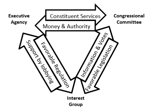 An example of how the iron triangle works.